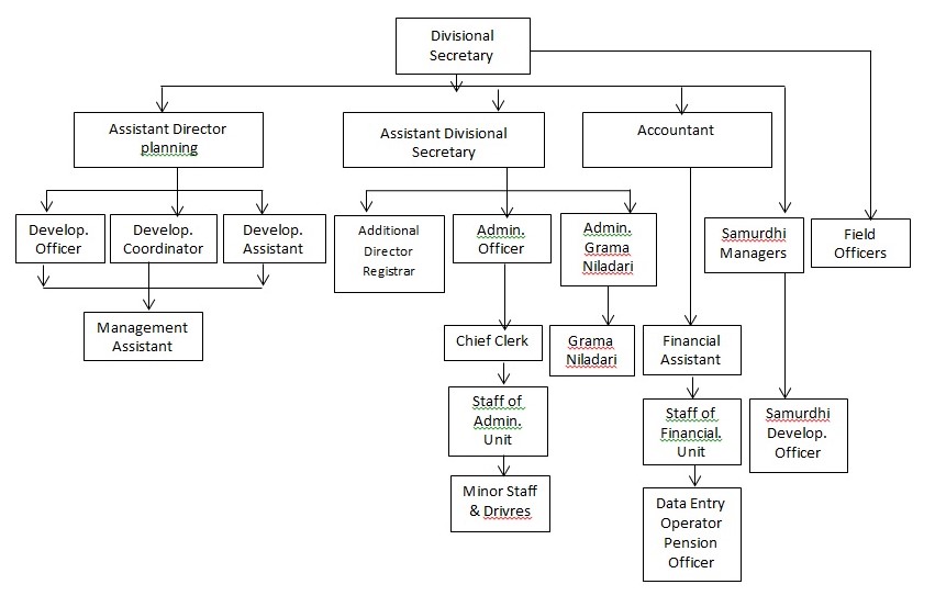 panwila Organization Chart 2